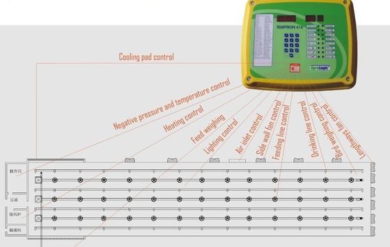 Climate Temperature Poultry Environmental Control System