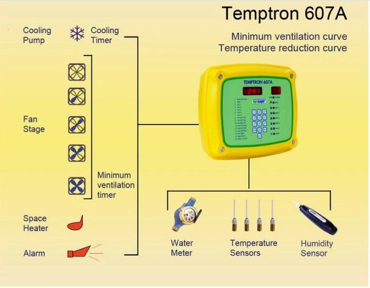 Poultry House T607 Grow Room Environment Controller